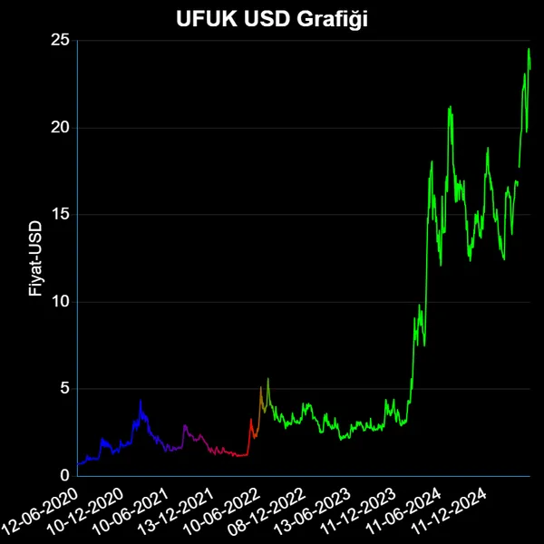 UFUK Dolar Grafiği
