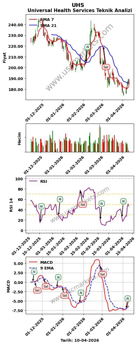 UHS al veya sat Universal Health Services grafik analizi UHS fiyatı