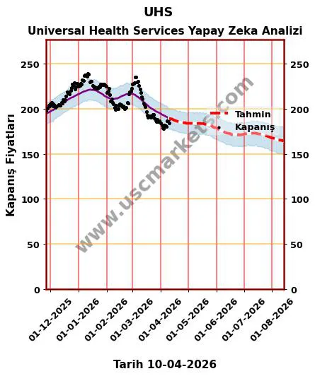 UHS hisse hedef fiyat 2026 Universal Health Services grafik