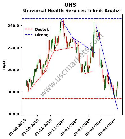 UHS destek direnç Universal Health Services teknik analiz grafik UHS fiyatı
