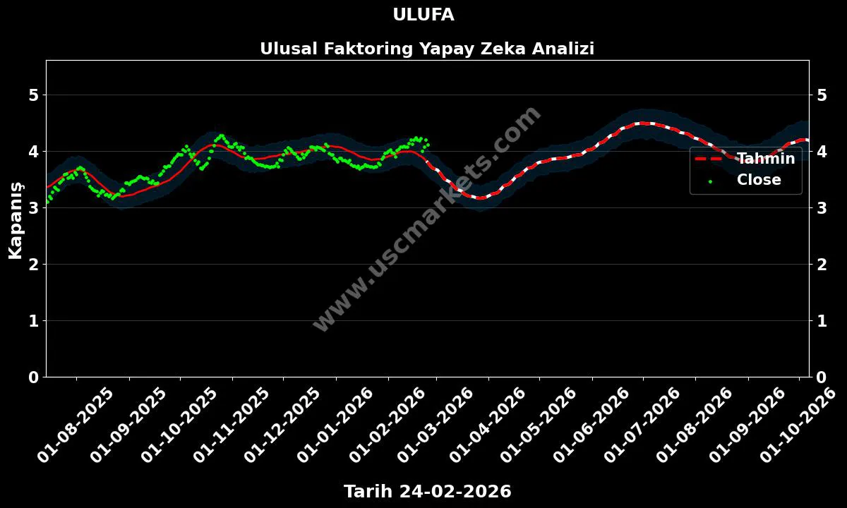 ULUFA hisse hedef fiyat 2026 Ulusal Faktoring grafik
