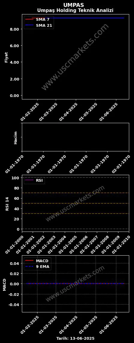 UMPAS al veya sat UMPAŞ HOLDİNG A.Ş. grafik analizi UMPAS fiyatı