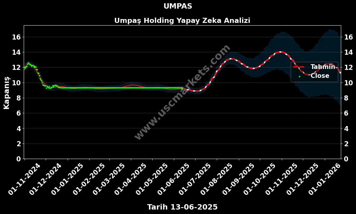 UMPAS hisse hedef fiyat 2024 Umpaş Holding grafik
