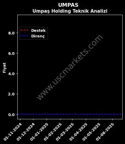UMPAS destek direnç UMPAŞ HOLDİNG A.Ş. teknik analiz grafik UMPAS fiyatı