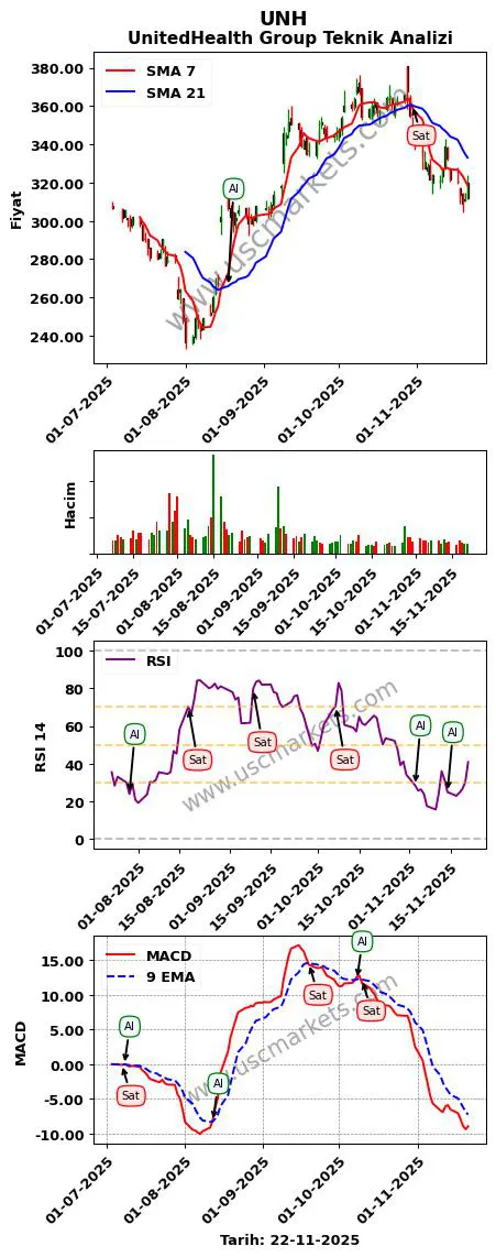 UNH al veya sat UnitedHealth Group grafik analizi UNH fiyatı