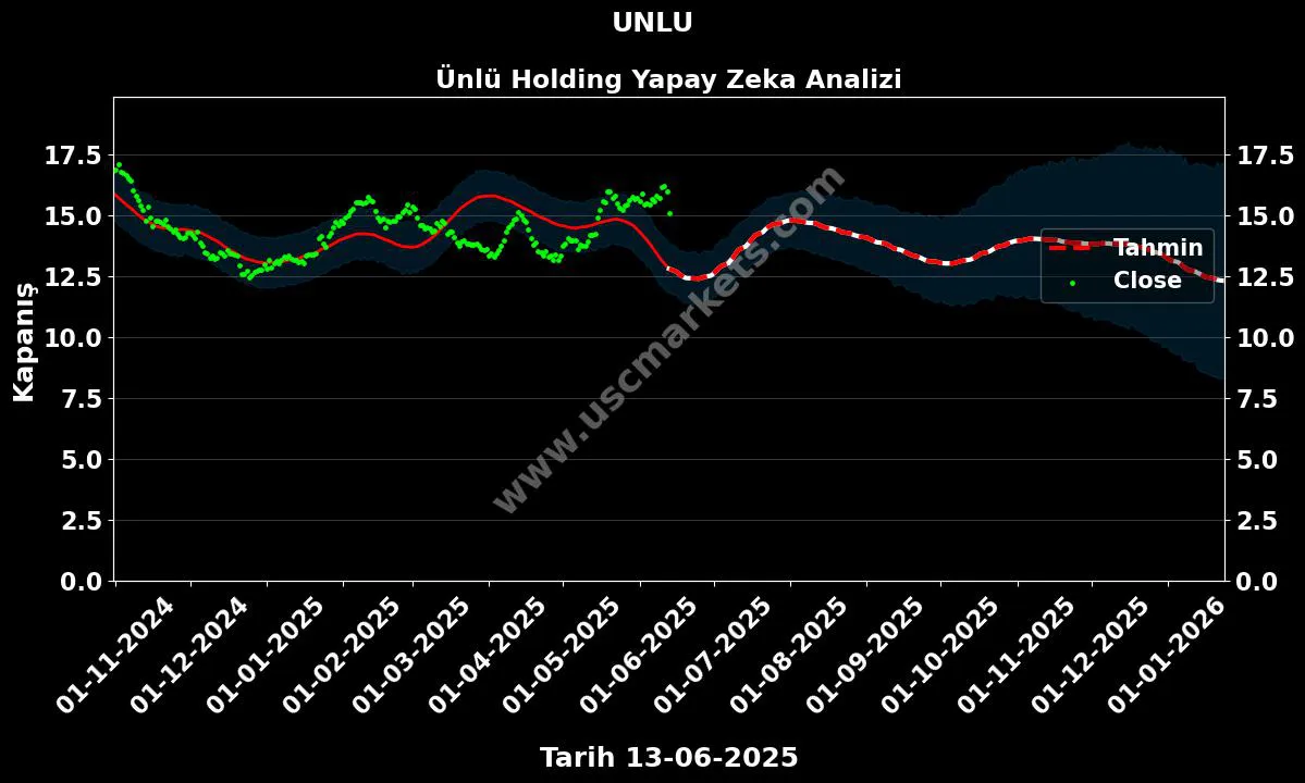 UNLU hisse hedef fiyat 2024 Ünlü Holding grafik