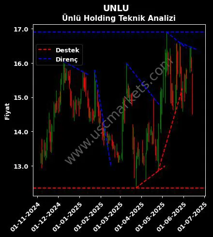 UNLU destek direnç ÜNLÜ YATIRIM HOLDİNG teknik analiz grafik UNLU fiyatı