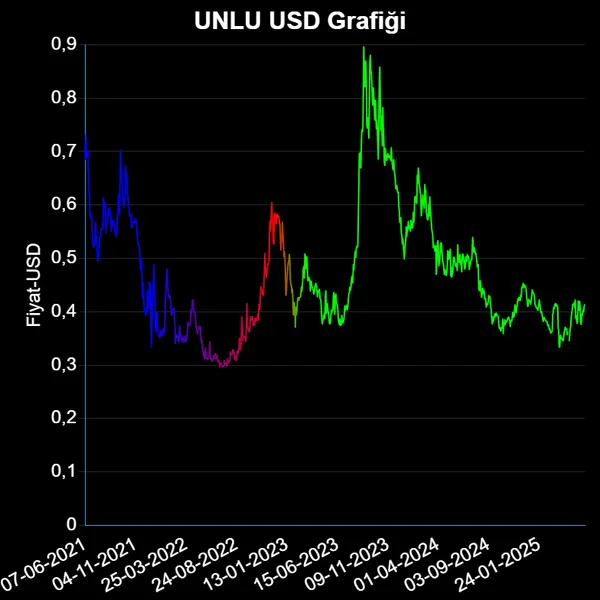 UNLU Dolar Grafiği