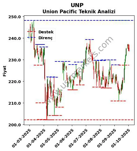 UNP fiyat-yorum-grafik