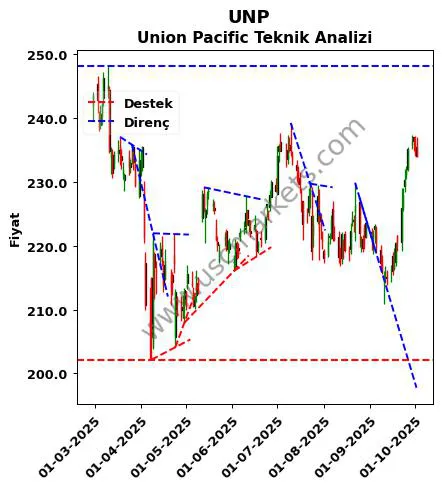 UNP destek direnç Union Pacific teknik analiz grafik UNP fiyatı