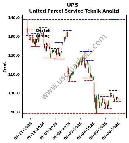 UPS fiyat-yorum-grafik