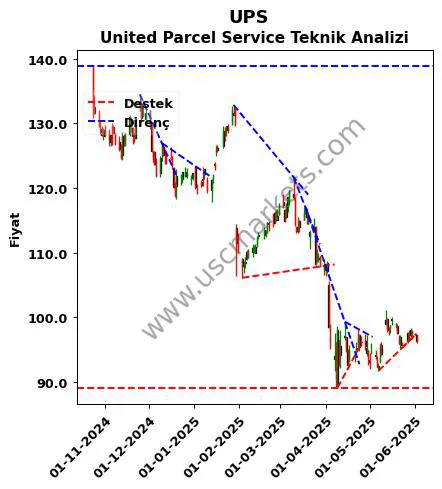 UPS destek direnç United Parcel Service teknik analiz grafik UPS fiyatı