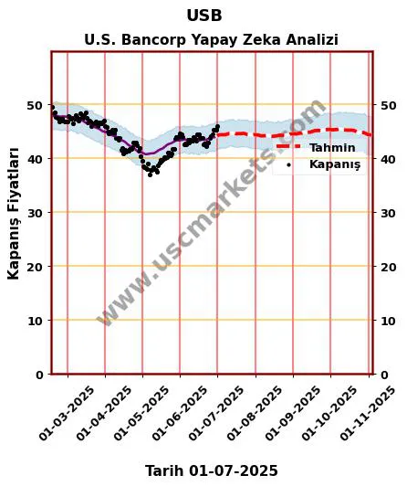 USB hisse hedef fiyat 2024 U.S. Bancorp grafik