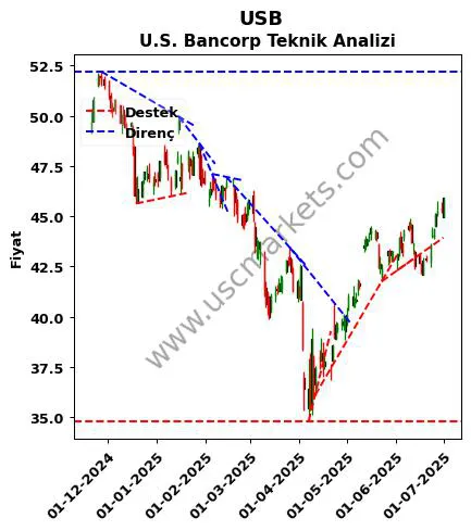 USB destek direnç U.S. Bancorp teknik analiz grafik USB fiyatı