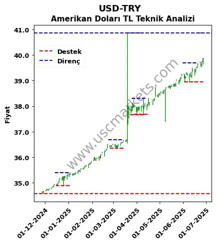 USD-TRY fiyat-yorum-grafik