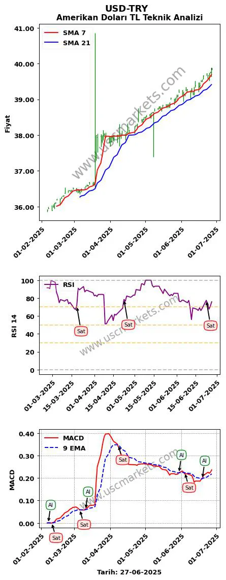 USD-TRY al veya sat Amerikan Doları TL grafik analizi USD-TRY fiyatı