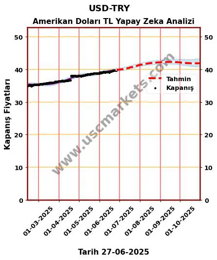 USD-TRY hisse hedef fiyat 2024 USD to TRY grafik