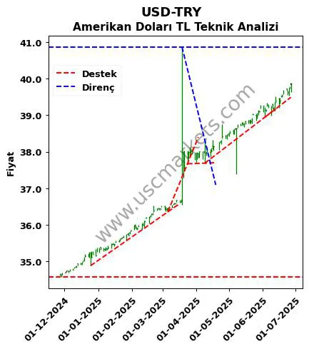 USD-TRY destek direnç Amerikan Doları TL teknik analiz grafik USD-TRY fiyatı
