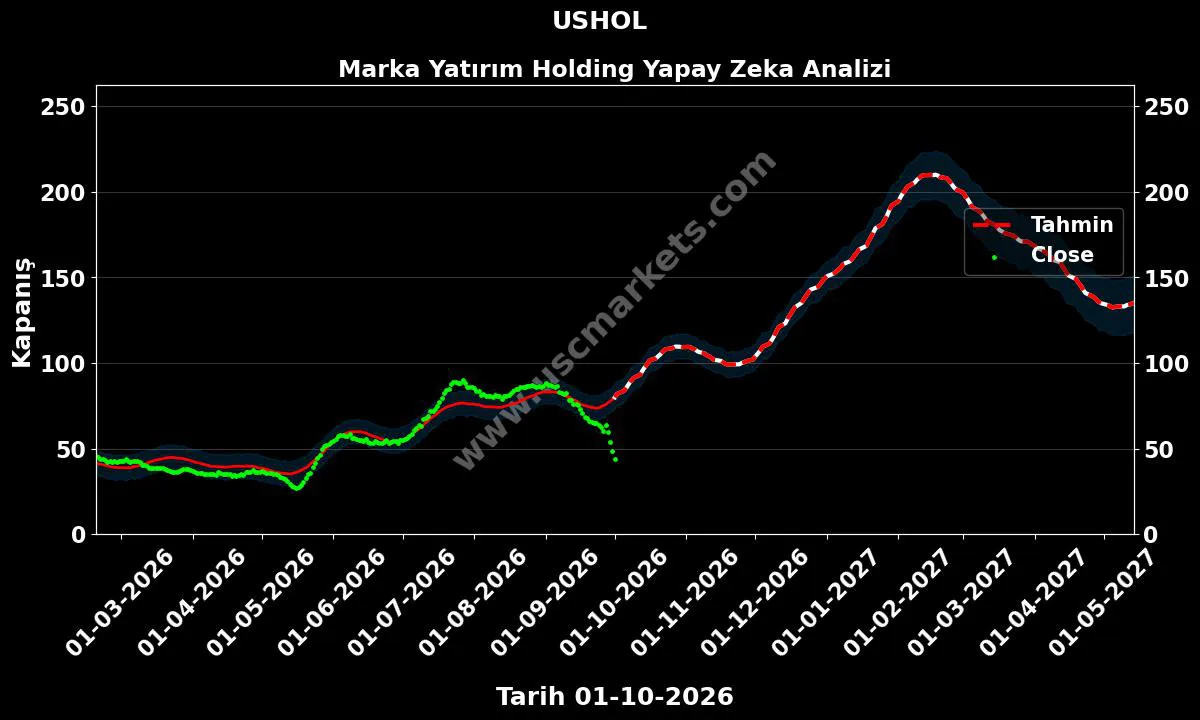 USHOL hisse hedef fiyat 2027 Marka Yatırım Holding grafik