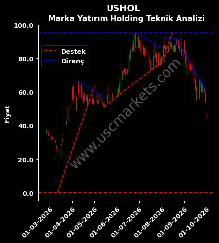 USHOL destek direnç Marka Yatırım Holding teknik analiz grafik USHOL fiyatı