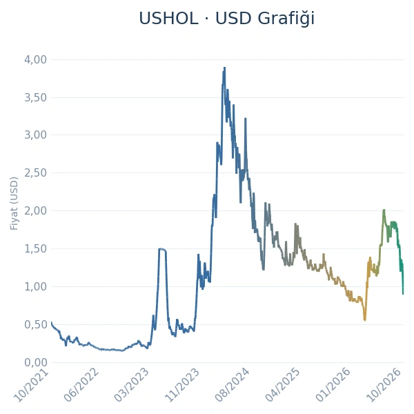 USHOL Dolar Grafiği