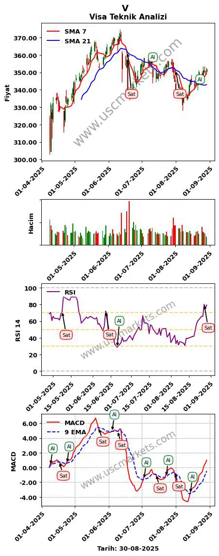 V al veya sat Visa grafik analizi V fiyatı