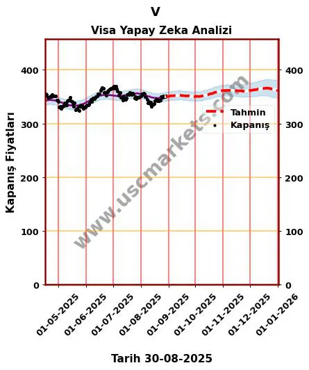 V hisse hedef fiyat 2024 Visa grafik