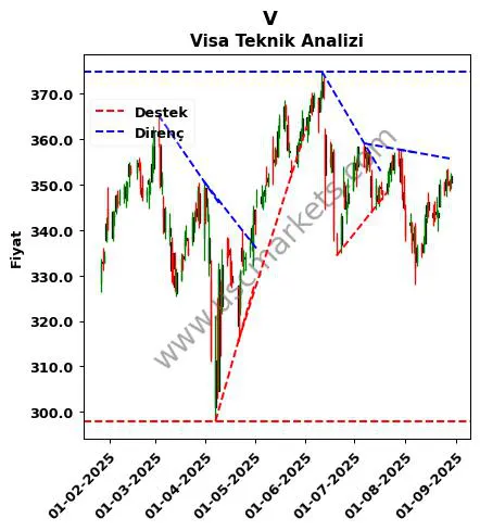 V destek direnç Visa teknik analiz grafik V fiyatı
