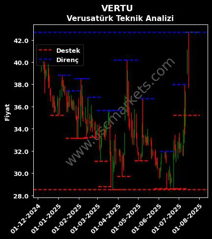 VERTU fiyat-yorum-grafik