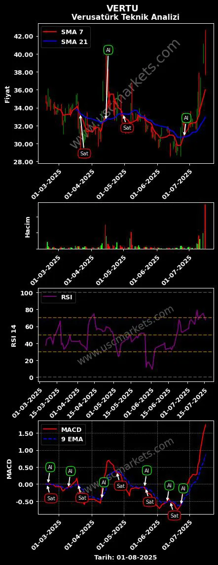 VERTU al veya sat VERUSATURK GİRİŞİM SERMAYESİ grafik analizi VERTU fiyatı