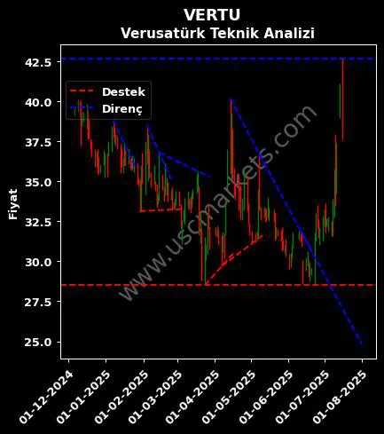 VERTU destek direnç VERUSATURK GİRİŞİM SERMAYESİ teknik analiz grafik VERTU fiyatı