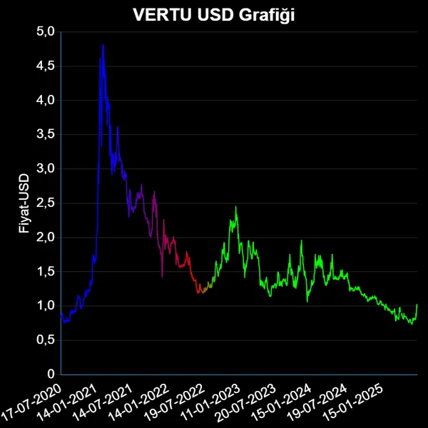 VERTU Dolar Grafiği