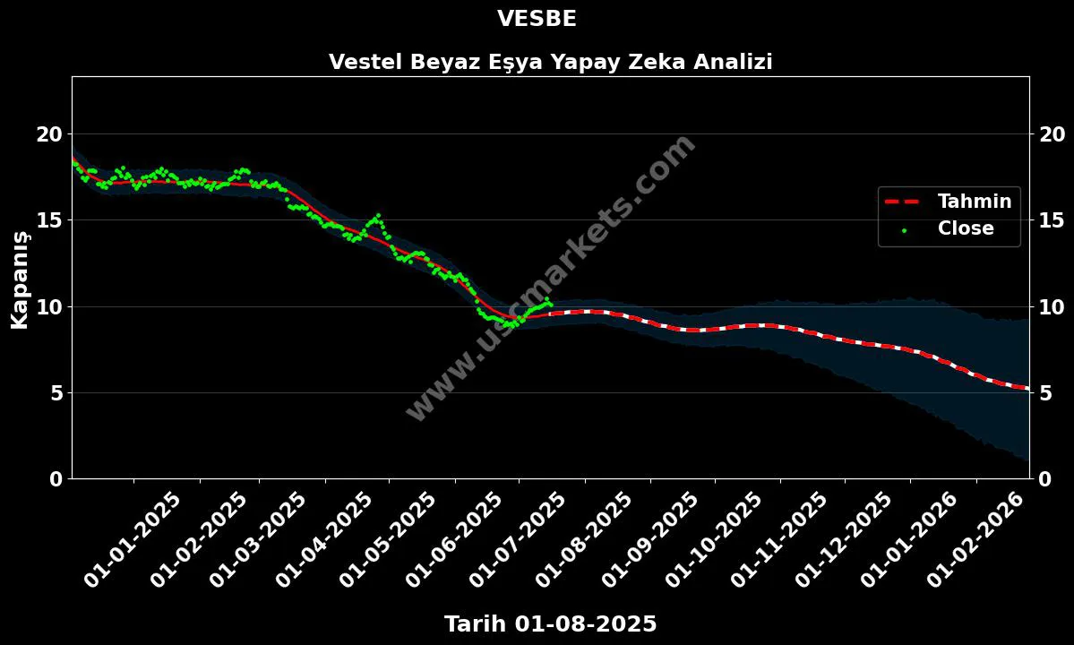 VESBE hisse hedef fiyat 2024 Vestel Beyaz Eşya grafik