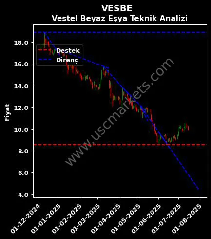 VESBE destek direnç VESTEL BEYAZ EŞYA teknik analiz grafik VESBE fiyatı