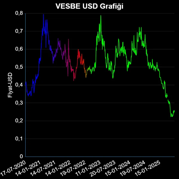 VESBE Dolar Grafiği