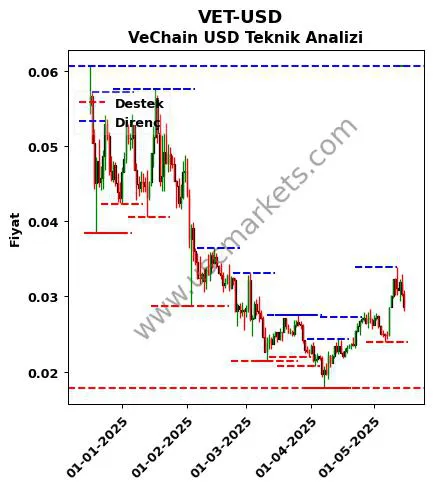 VET-USD fiyat-yorum-grafik