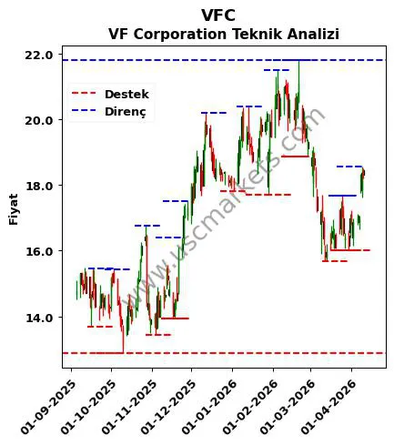 VFC fiyat-yorum-grafik