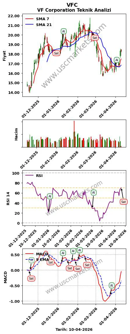 VFC al veya sat VF Corporation grafik analizi VFC fiyatı