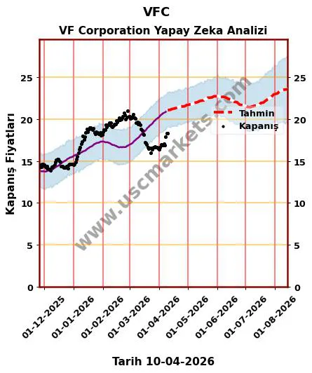 VFC hisse hedef fiyat 2026 VF Corporation grafik