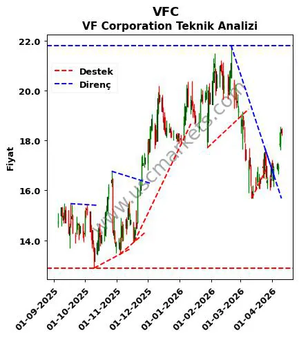 VFC destek direnç VF Corporation teknik analiz grafik VFC fiyatı