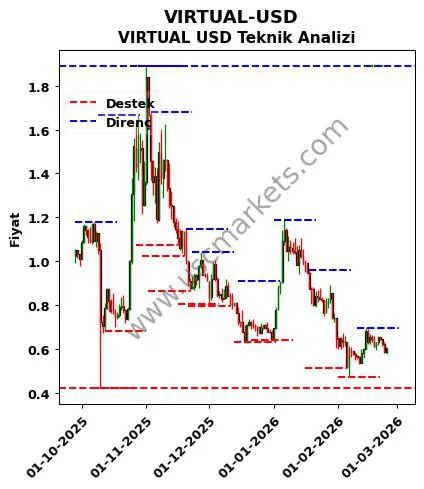 VIRTUAL-USD fiyat-yorum-grafik