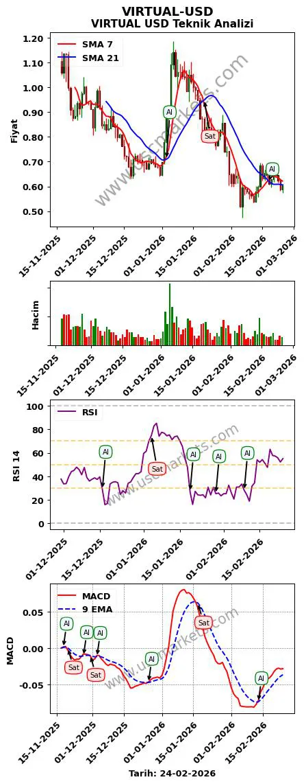 VIRTUAL-USD al veya sat VIRTUAL Dolar grafik analizi VIRTUAL-USD fiyatı