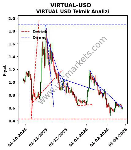 VIRTUAL-USD destek direnç VIRTUAL Dolar teknik analiz grafik VIRTUAL-USD fiyatı