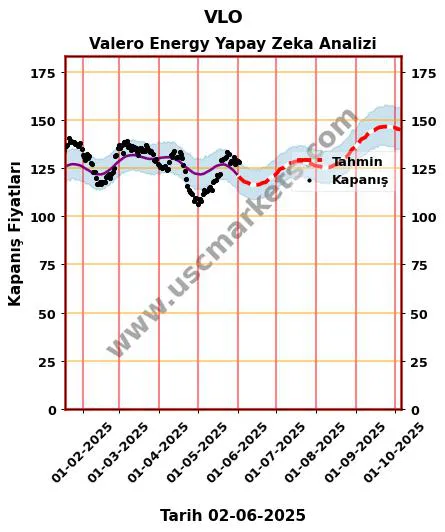 VLO hisse hedef fiyat 2024 Valero Energy grafik