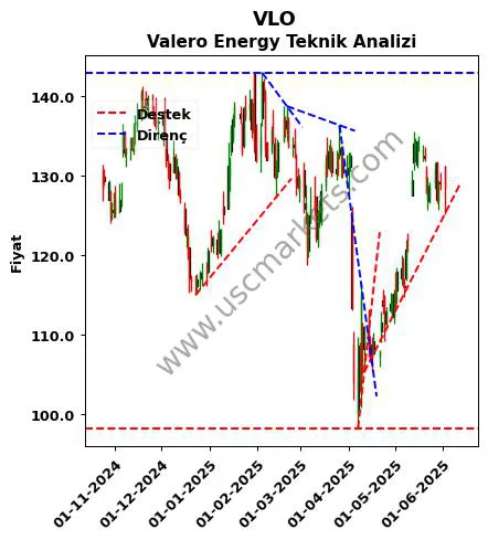 VLO destek direnç Valero Energy teknik analiz grafik VLO fiyatı