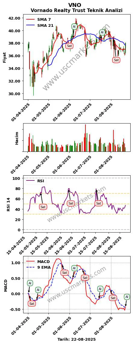 VNO al veya sat Vornado Realty Trust grafik analizi VNO fiyatı