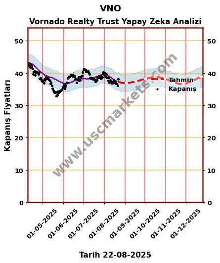 VNO hisse hedef fiyat 2024 Vornado Realty Trust grafik
