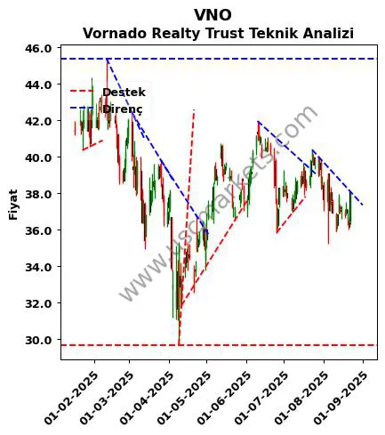 VNO destek direnç Vornado Realty Trust teknik analiz grafik VNO fiyatı
