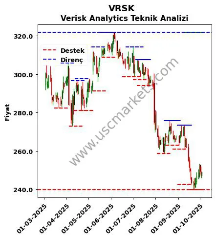 VRSK fiyat-yorum-grafik