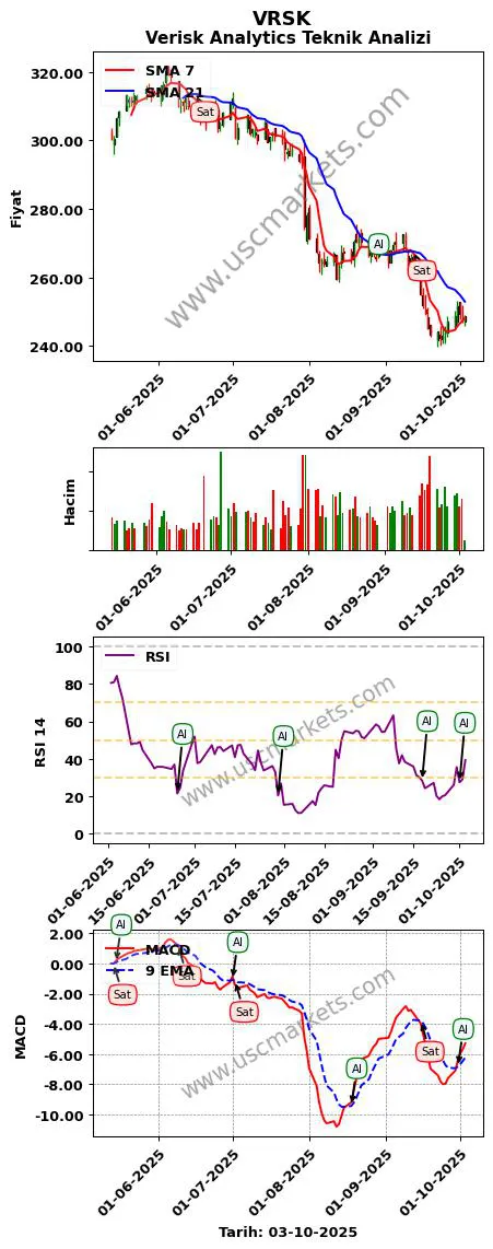 VRSK al veya sat Verisk Analytics grafik analizi VRSK fiyatı